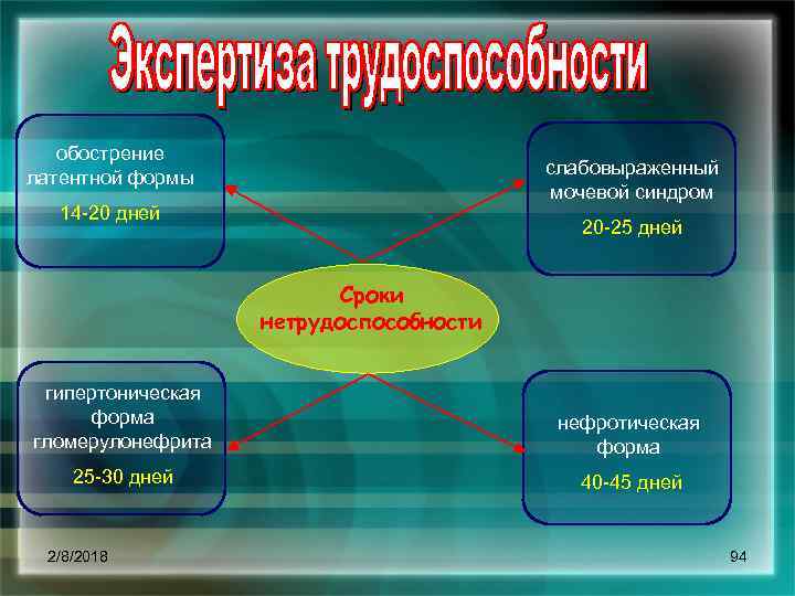 обострение латентной формы слабовыраженный мочевой синдром 14 20 дней 20 25 дней Сроки нетрудоспособности