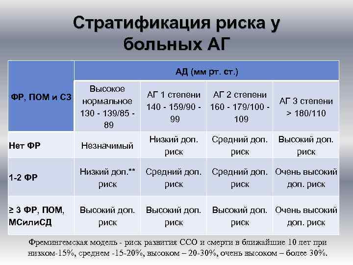 Стратификация риска у больных АГ АД (мм рт. cт. ) Высокое ФР, ПОМ и