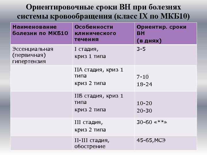 Ориентировочные сроки ВН при болезнях системы кровообращения (класс IX по МКБ 10) Наименование болезни