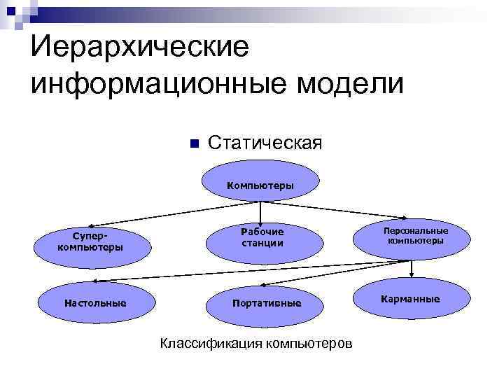 Иерархические информационные модели n Статическая Компьютеры Суперкомпьютеры Настольные Рабочие станции Портативные Классификация компьютеров Персональные