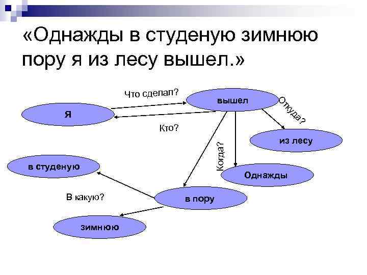  «Однажды в студеную зимнюю пору я из лесу вышел. » Что сделал? ?