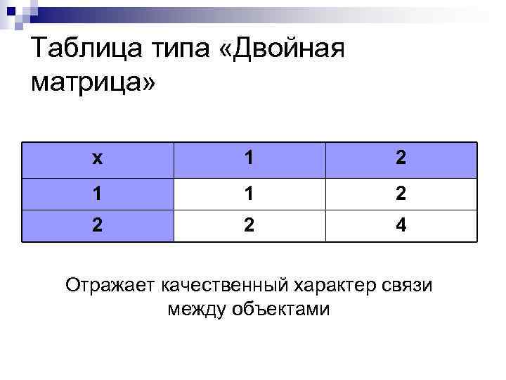 Таблица типа «Двойная матрица» х 1 2 1 1 2 2 2 4 Отражает