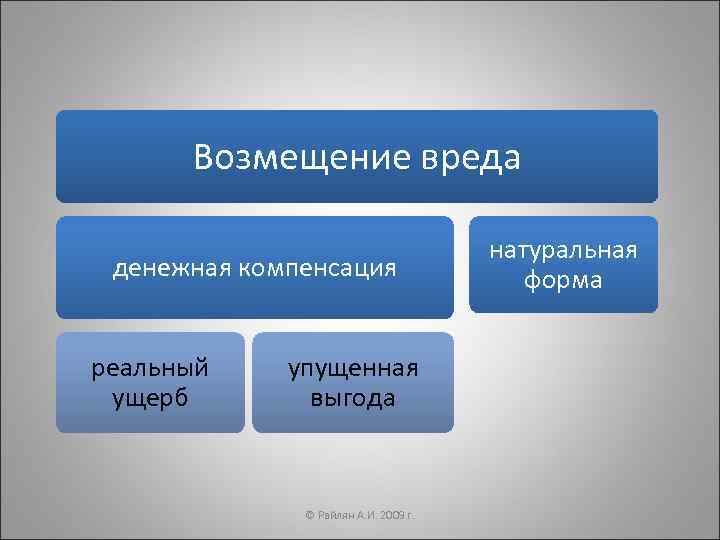 Реальный ущерб. Ущерб и упущенная выгода. Возмещение убытков реальный ущерб и упущенная выгода. Порядок возмещения реального ущерба и упущенной выгоды. Понятие реального ущерба.