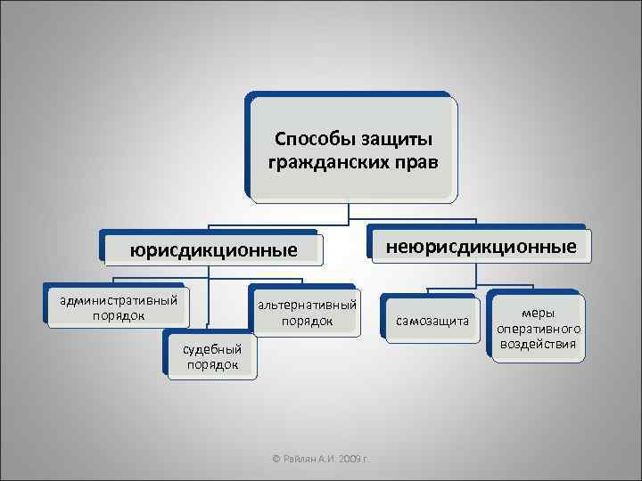 Способы защиты