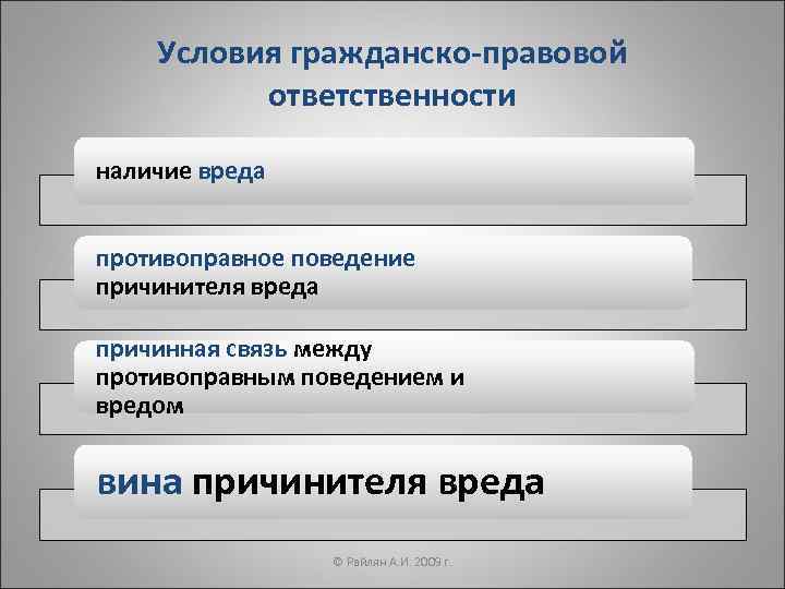 Условия наступления гражданско правовой ответственности