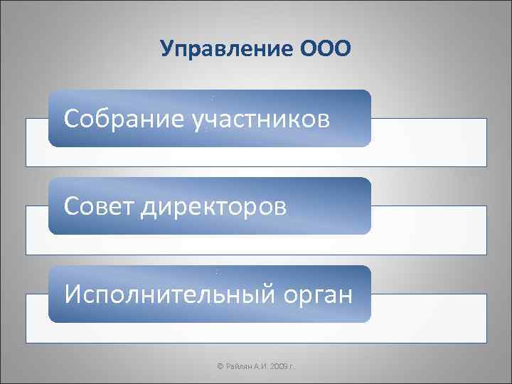 Управление ООО Собрание участников Совет директоров Исполнительный орган © Райлян А. И. 2009 г.
