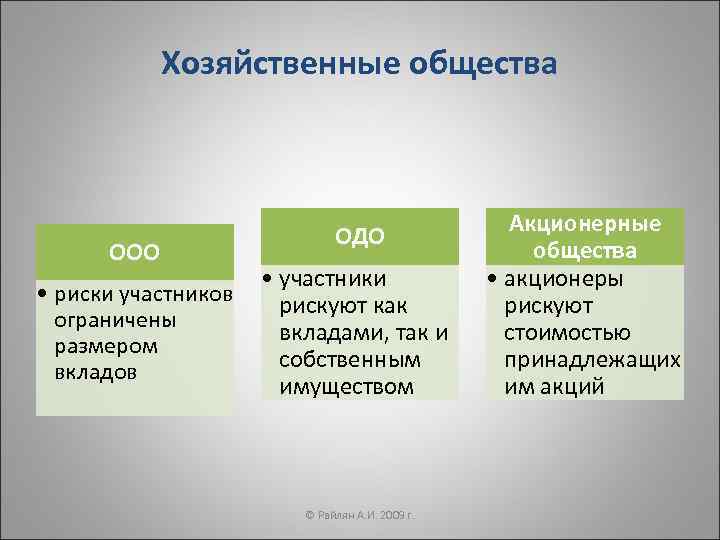 Хозяйственные общества ООО • риски участников ограничены размером вкладов ОДО • участники рискуют как