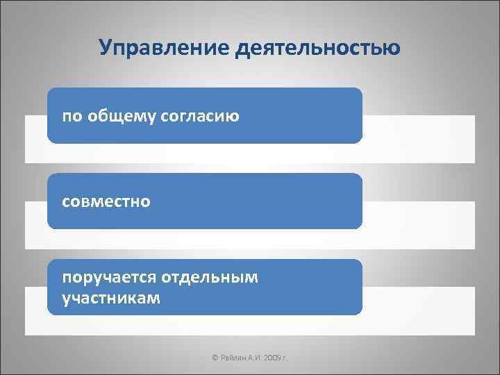 Управление деятельностью по общему согласию совместно поручается отдельным участникам © Райлян А. И. 2009