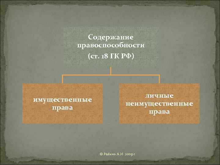 Содержание правоспособности (ст. 18 ГК РФ) имущественные права личные неимущественные права © Райлян А.