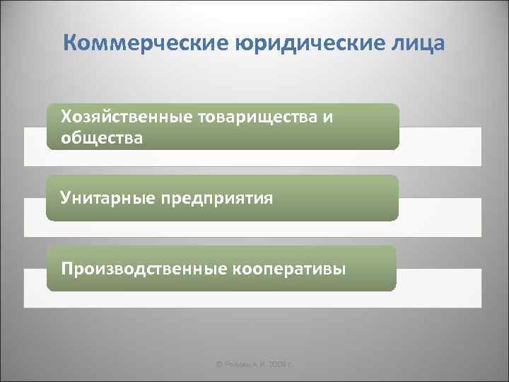 Коммерческие юридические лица Хозяйственные товарищества и общества Унитарные предприятия Производственные кооперативы © Райлян А.