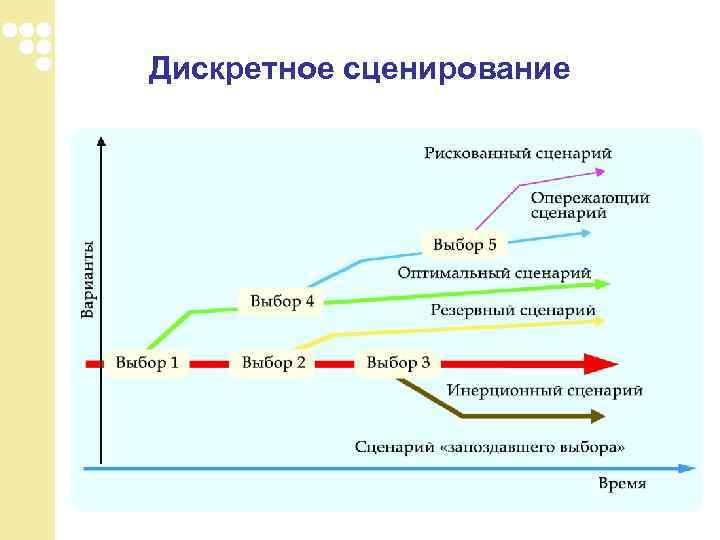 Дискретное сценирование 