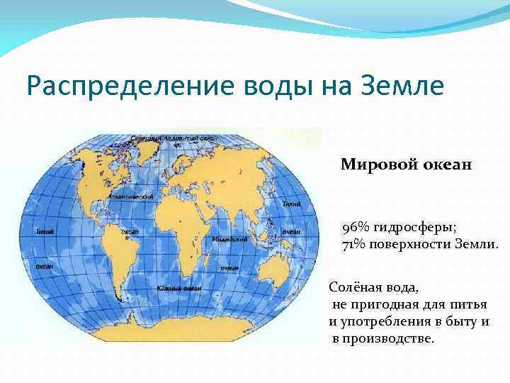 Распределение воды на Земле Мировой океан 96% гидросферы; 71% поверхности Земли. Солёная вода, не