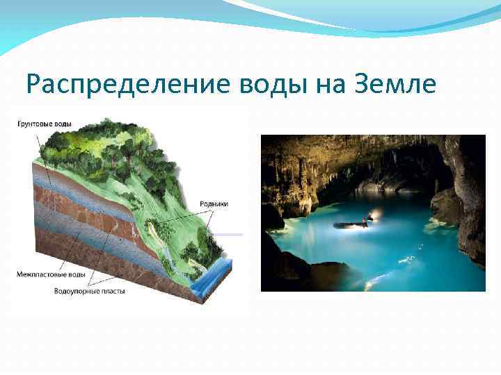 Распределение воды на Земле 