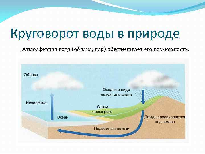 Круговорот воды в природе Атмосферная вода (облака, пар) обеспечивает его возможность. 