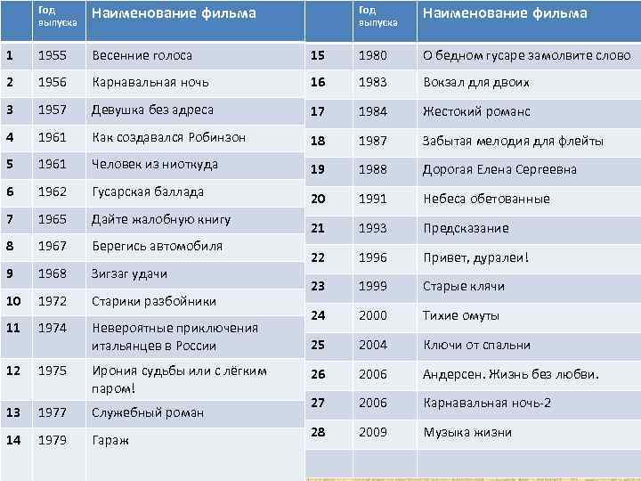 Год выпуска Наименование фильма 1 1955 Весенние голоса 15 1980 О бедном гусаре замолвите