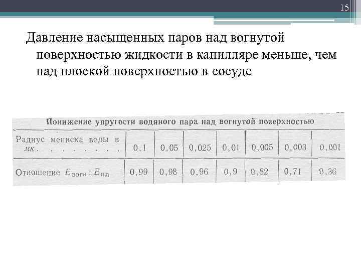 15 Давление насыщенных паров над вогнутой поверхностью жидкости в капилляре меньше, чем над плоской