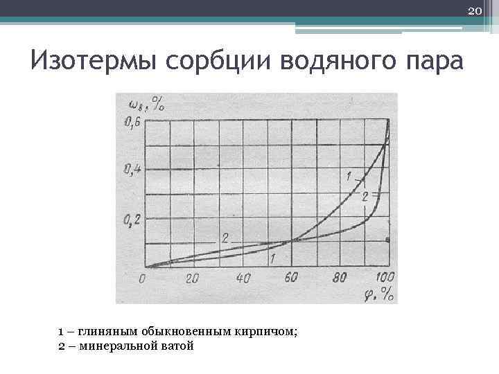 20 Изотермы сорбции водяного пара 1 – глиняным обыкновенным кирпичом; 2 – минеральной ватой