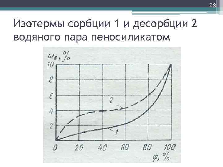 23 Изотермы сорбции 1 и десорбции 2 водяного пара пеносиликатом 