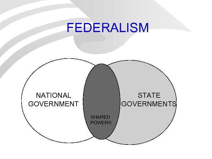 FEDERALISM NATIONAL GOVERNMENT STATE GOVERNMENTS SHARED POWERS 