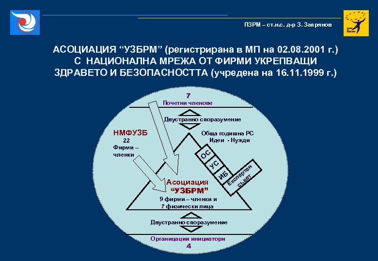 ПЗРМ – ст. н. с. д-р З. Запрянов АСОЦИАЦИЯ “УЗБРМ” (регистрирана в МП на