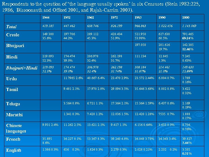 Respondents to the question of ‘the language usually spoken’ in six Censuses (Stein 1982: