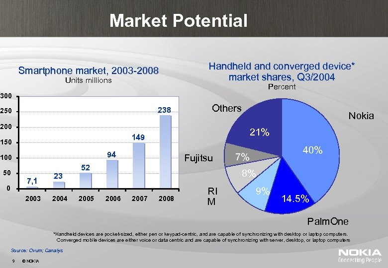 Market Potential Smartphone market, 2003 -2008 Units millions Handheld and converged device* market shares,