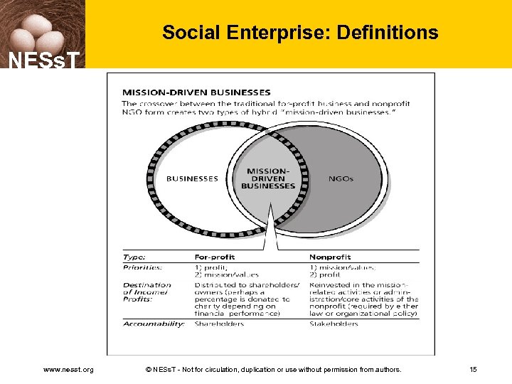 Social Enterprise: Definitions NESs. T www. nesst. org © NESs. T - Not for