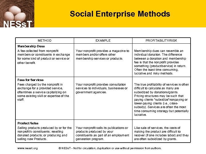 Social Enterprise Methods NESs. T METHOD EXAMPLE PROFITABILITY/RISK Membership Dues A fee collected from