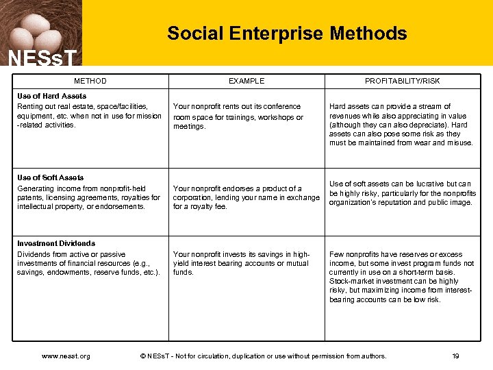 Social Enterprise Methods NESs. T METHOD EXAMPLE Use of Hard Assets Renting out real