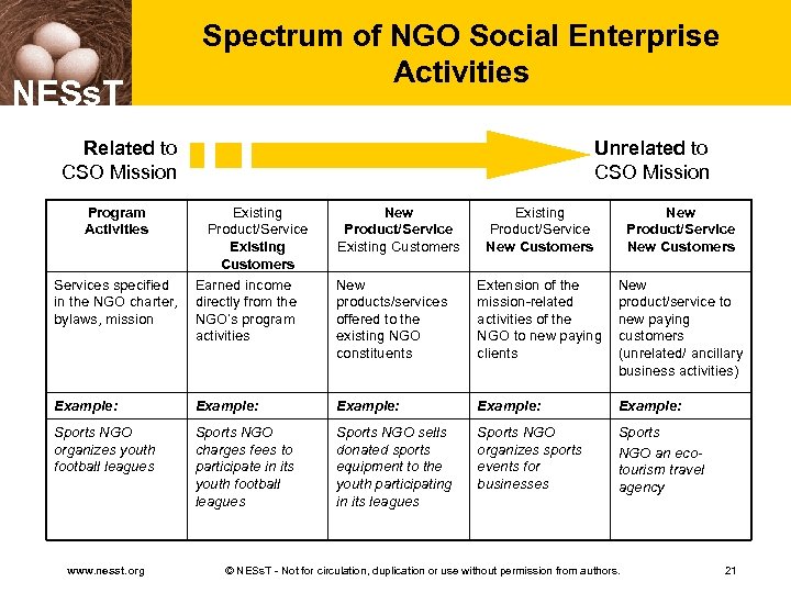 NESs. T Spectrum of NGO Social Enterprise Activities Related to CSO Mission Unrelated to
