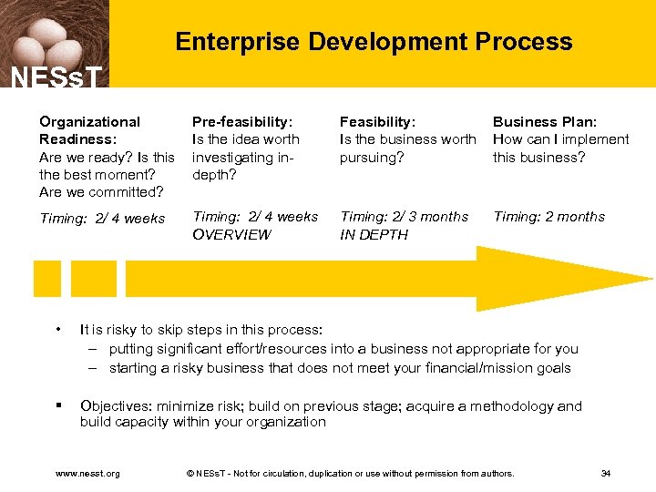 Enterprise Development Process NESs. T Organizational Readiness: Are we ready? Is this the best