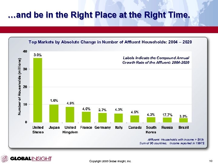 …and be in the Right Place at the Right Time. Top Markets by Absolute