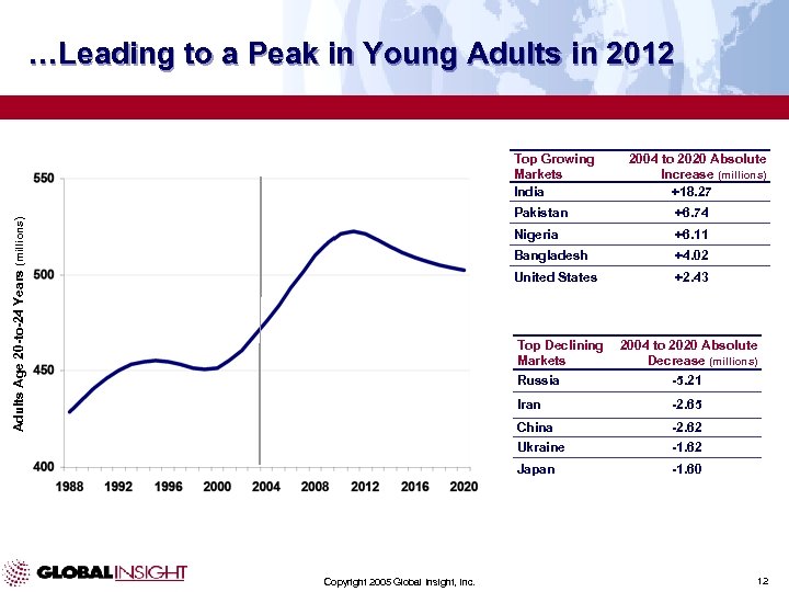 …Leading to a Peak in Young Adults in 2012 Top Growing Markets India 2004