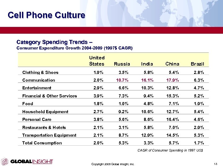 Cell Phone Culture Category Spending Trends – Consumer Expenditure Growth 2004 -2009 (1997$ CAGR)