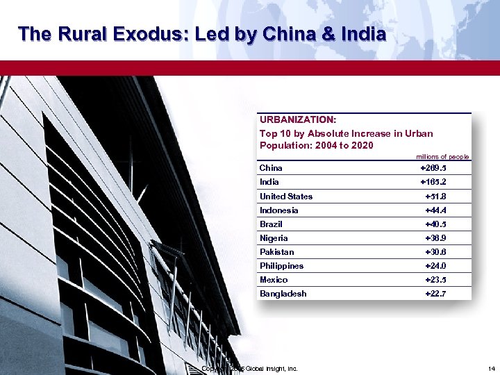 The Rural Exodus: Led by China & India URBANIZATION: Top 10 by Absolute Increase