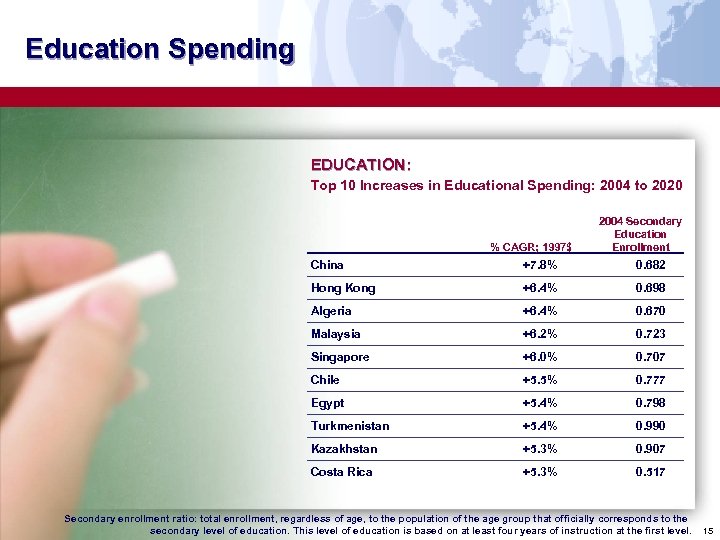 Education Spending EDUCATION: Top 10 Increases in Educational Spending: 2004 to 2020 % CAGR;