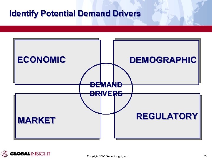 Identify Potential Demand Drivers ECONOMIC DEMOGRAPHIC DEMAND DRIVERS REGULATORY MARKET Copyright 2005 Global Insight,