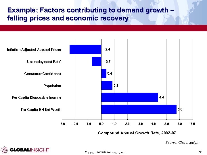 Example: Factors contributing to demand growth – falling prices and economic recovery Inflation Adjusted