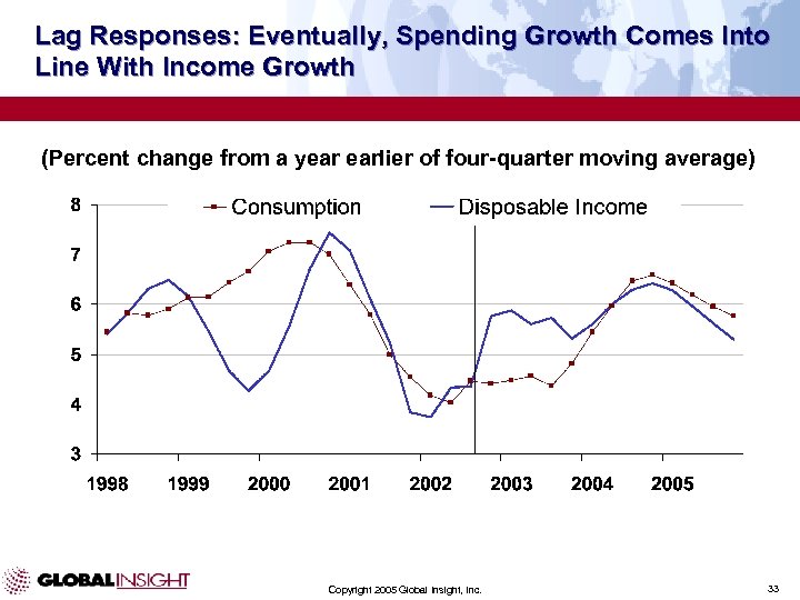 Lag Responses: Eventually, Spending Growth Comes Into Line With Income Growth (Percent change from