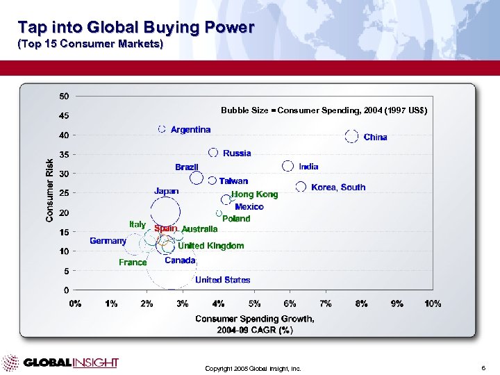 Tap into Global Buying Power (Top 15 Consumer Markets) Bubble Size = Consumer Spending,