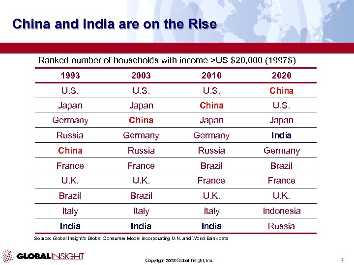 China and India are on the Rise Ranked number of households with income >US