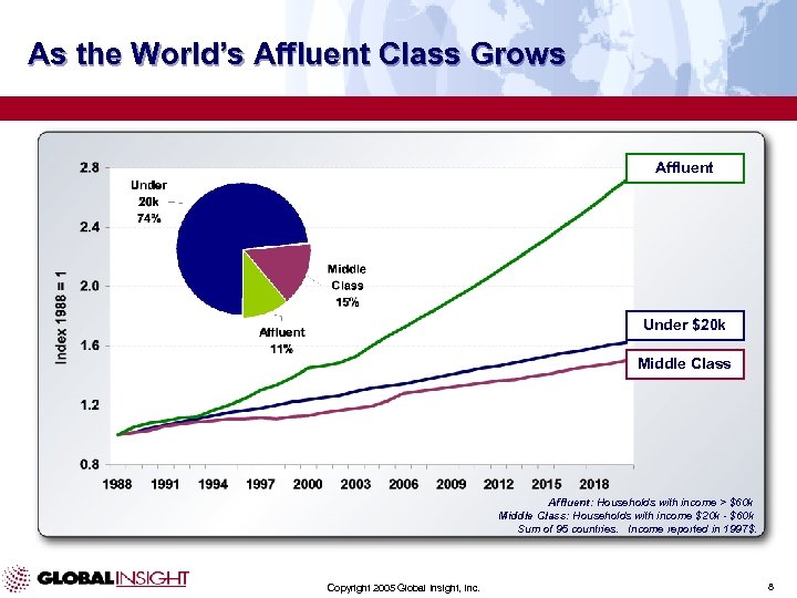 As the World’s Affluent Class Grows Affluent Under $20 k Middle Class Affluent: Households
