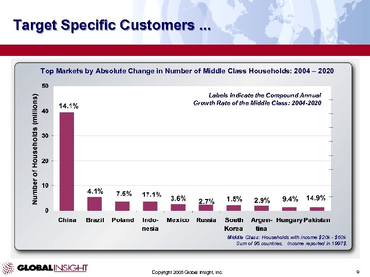 Target Specific Customers. . . Top Markets by Absolute Change in Number of Middle