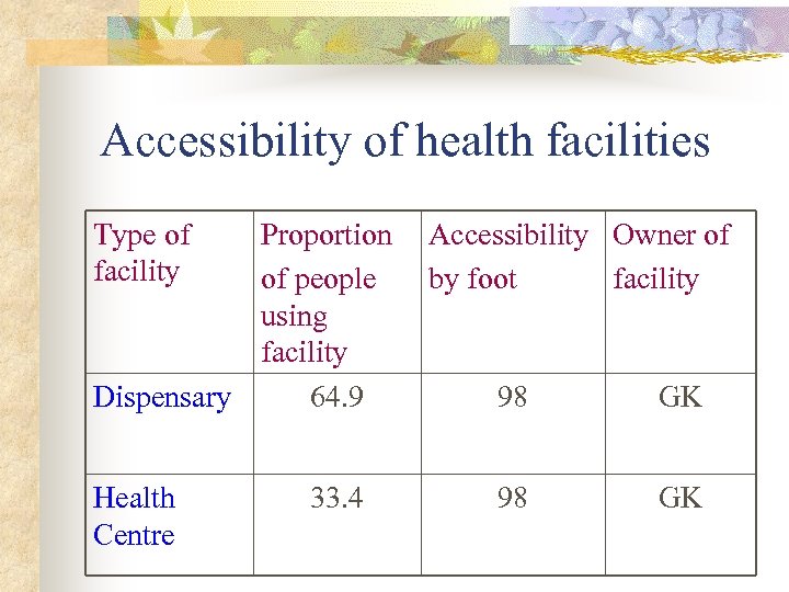 Accessibility of health facilities Type of facility Proportion of people using facility Dispensary 64.