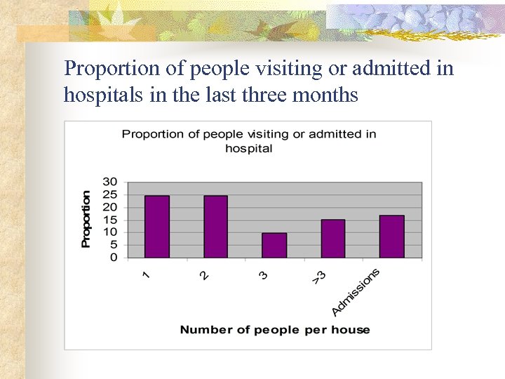 Proportion of people visiting or admitted in hospitals in the last three months 