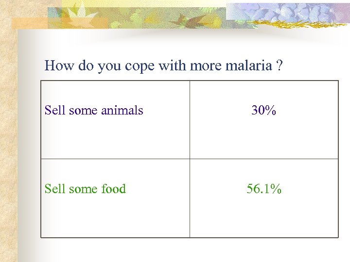 How do you cope with more malaria ? Sell some animals Sell some food