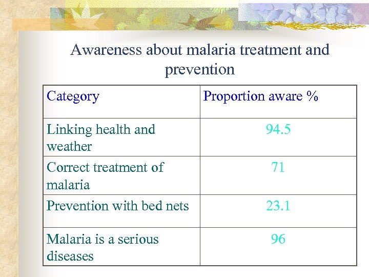 Awareness about malaria treatment and prevention Category Linking health and weather Correct treatment of