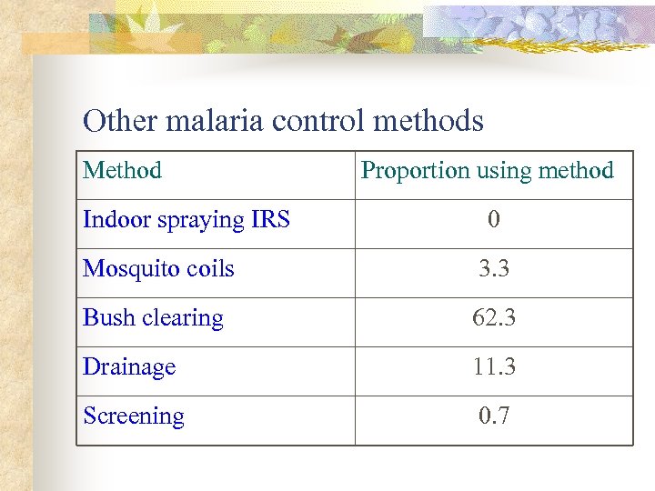 Other malaria control methods Method Indoor spraying IRS Proportion using method 0 Mosquito coils