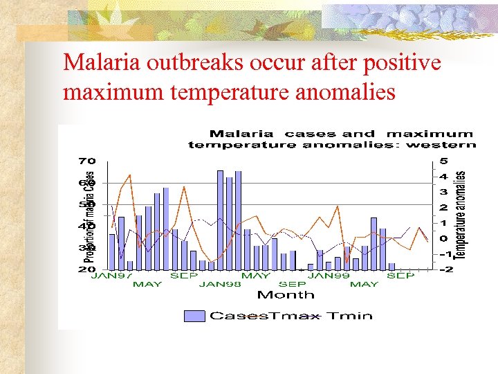 Malaria outbreaks occur after positive maximum temperature anomalies 