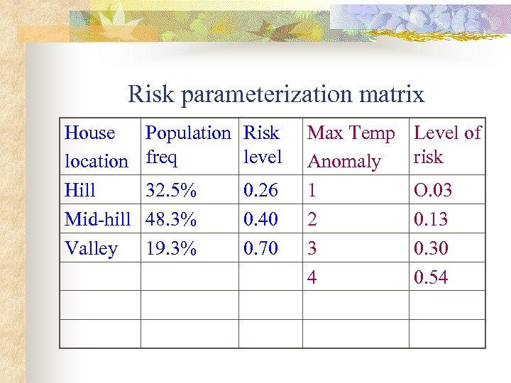 Risk parameterization matrix House location Hill Mid-hill Valley Population Risk freq level 32. 5%